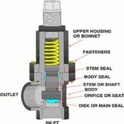 testing gas safety valve